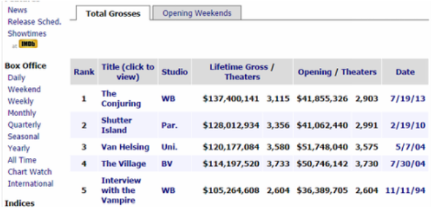 Box Office Mojo - Profiting Genre's - Last aid